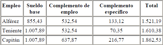 Reclutamiento: Militar de complemento